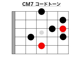 C Major 7 chord diagram