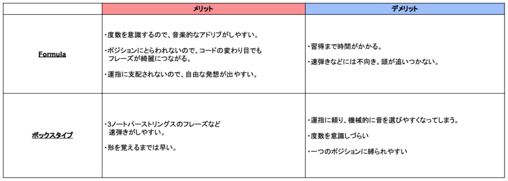 Formulaとボックスタイプの比較